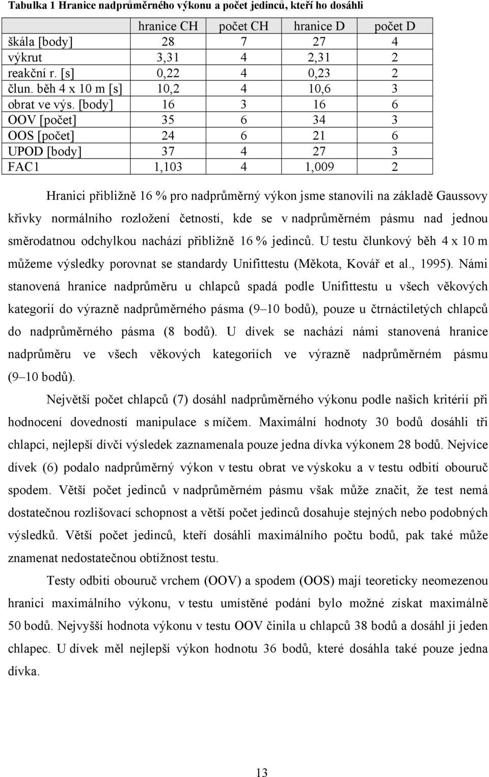 [body] 16 3 16 6 OOV [počet] 35 6 34 3 OOS [počet] 24 6 21 6 UPOD [body] 37 4 27 3 FAC1 1,103 4 1,009 2 Hranici přibližně 16 % pro nadprůměrný výkon jsme stanovili na základě Gaussovy křivky