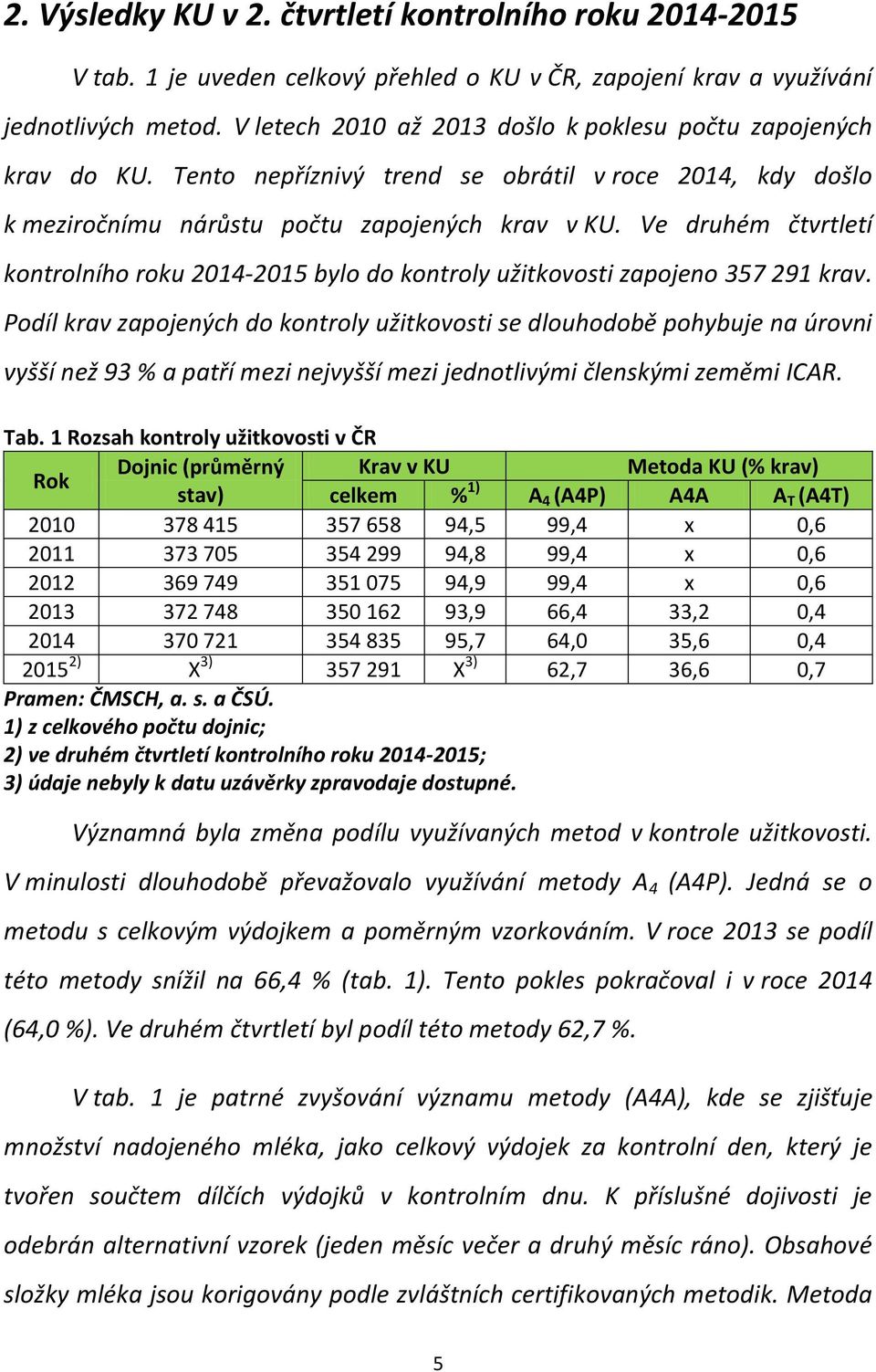 Ve druhém čtvrtletí kontrolního roku 2014-2015 bylo do kontroly užitkovosti zapojeno 357 291 krav.