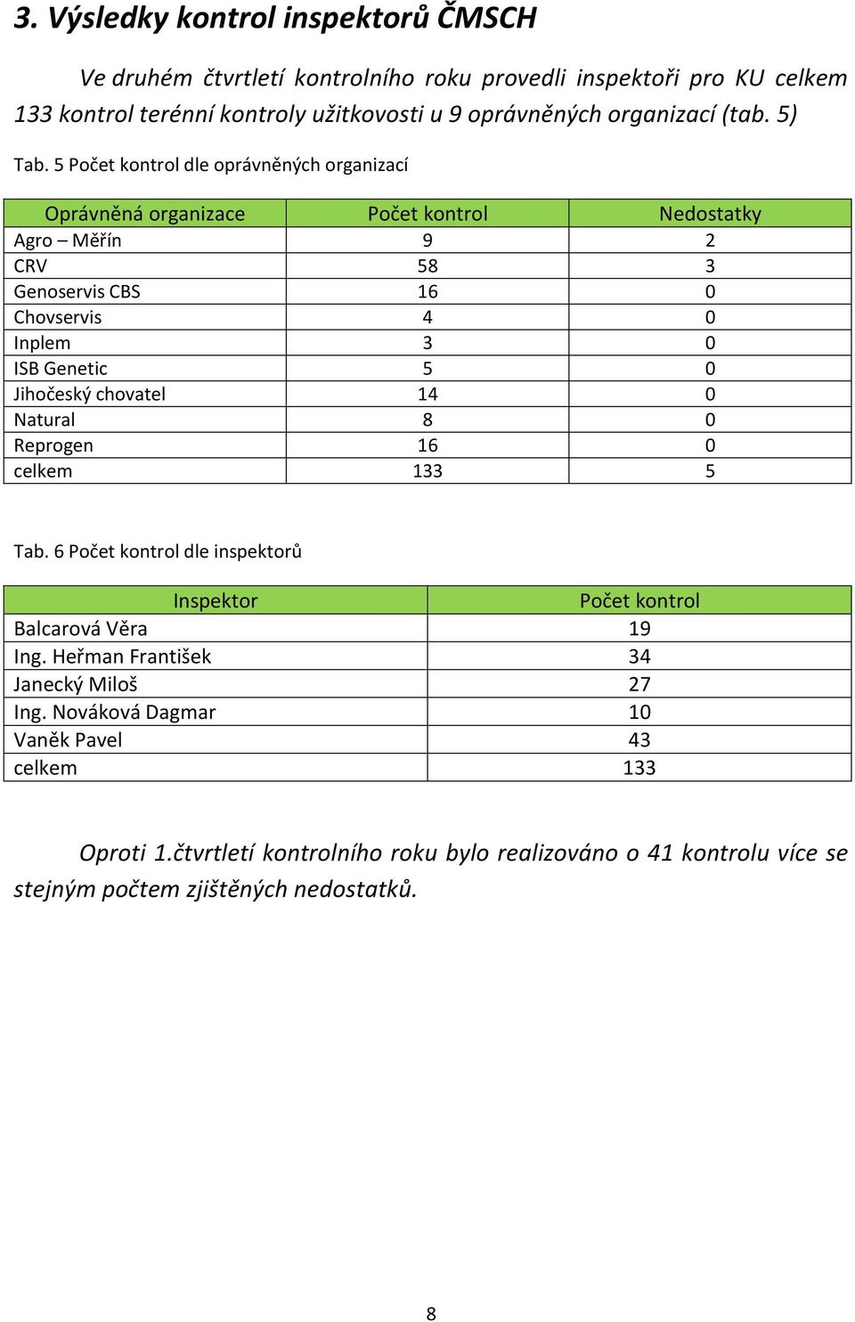 5 Počet kontrol dle oprávněných organizací Oprávněná organizace Počet kontrol Nedostatky Agro Měřín 9 2 CRV 58 3 Genoservis CBS 16 0 Chovservis 4 0 Inplem 3 0 ISB Genetic 5 0