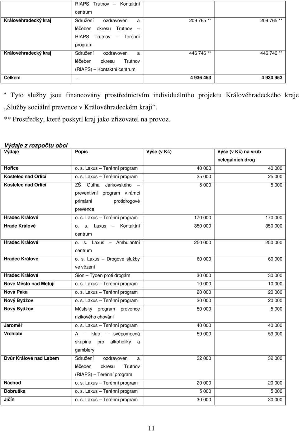 sociální prevence v Královéhradeckém kraji. ** Prostředky, které poskytl kraj jako zřizovatel na provoz. Výdaje z rozpočtu obcí Výdaje Popis Výše (v Kč) Výše (v Kč) na vrub nelegálních drog Hořice o.