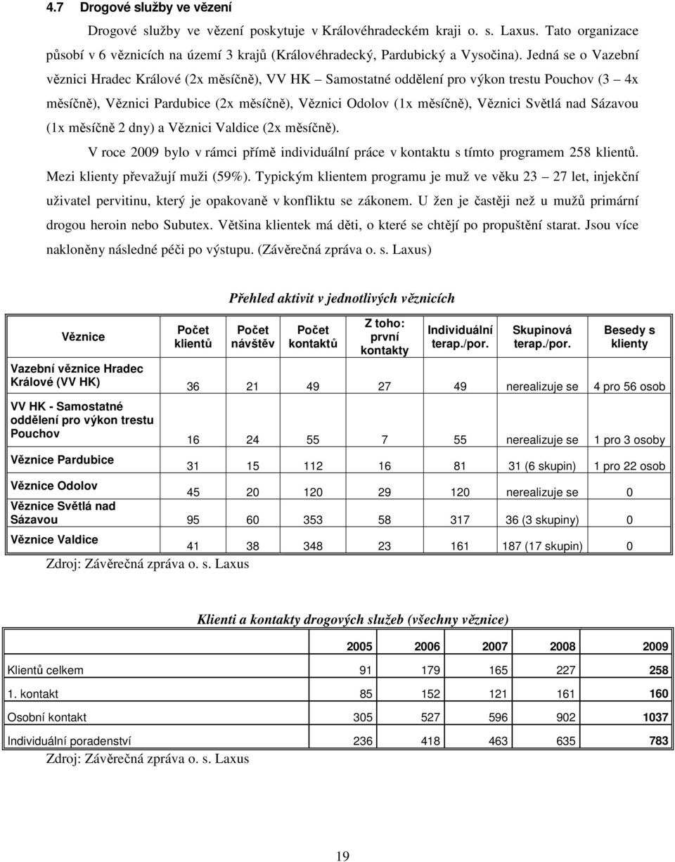 nad Sázavou (1x měsíčně 2 dny) a Věznici Valdice (2x měsíčně). V roce 2009 bylo v rámci přímě individuální práce v kontaktu s tímto programem 258 klientů. Mezi klienty převažují muži (59%).