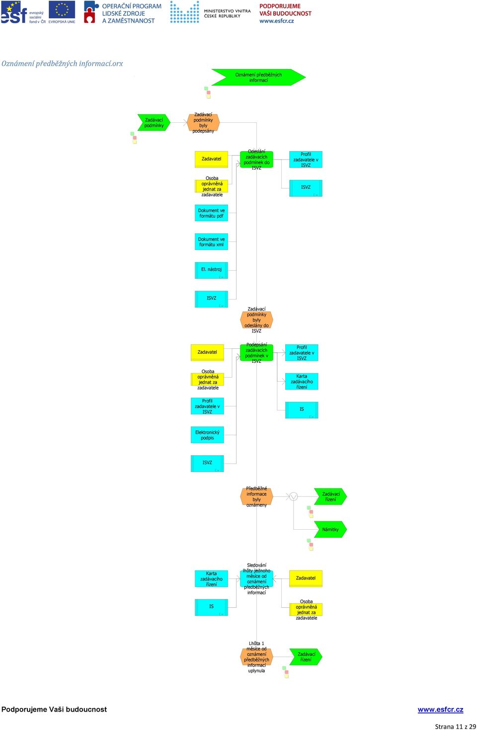 Dokument ve formátu pdf Dokument ve formátu xml El.