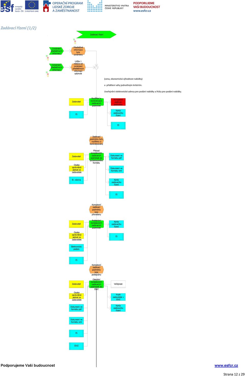 Rozšíření a konkretizace zadávacích podmínek Komplexní zadávací podmínky Zadávací podmínky byly rozšířeny a konkretizovány Převod komplexních zadávacích podmínek do požadovaného formátu Dokument ve