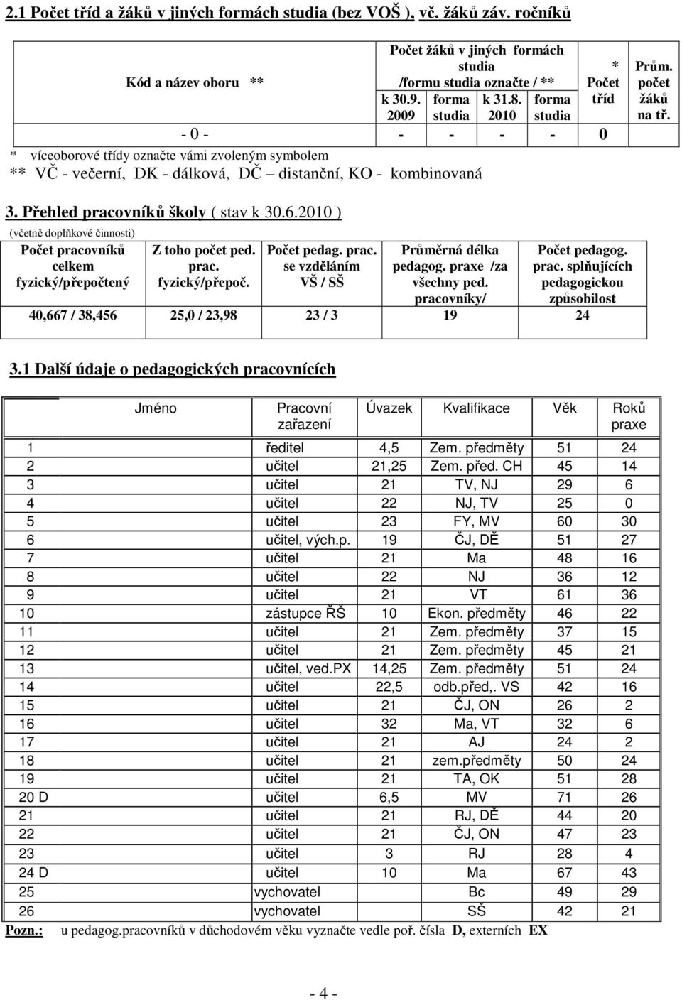 Přehled pracovníků školy ( stav k 30.6.2010 ) (včetně doplňkové činnosti) pracovníků fyzický/přepočtený Z toho počet ped. prac. fyzický/přepoč. pedag. prac. se vzděláním VŠ / SŠ Průměrná délka pedagog.