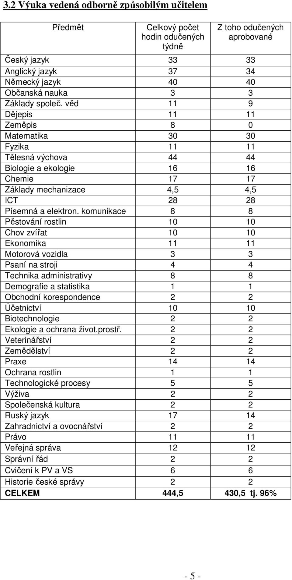 komunikace 8 8 Pěstování rostlin 10 10 Chov zvířat 10 10 Ekonomika 11 11 Motorová vozidla 3 3 Psaní na stroji 4 4 Technika administrativy 8 8 Demografie a statistika 1 1 Obchodní korespondence 2 2