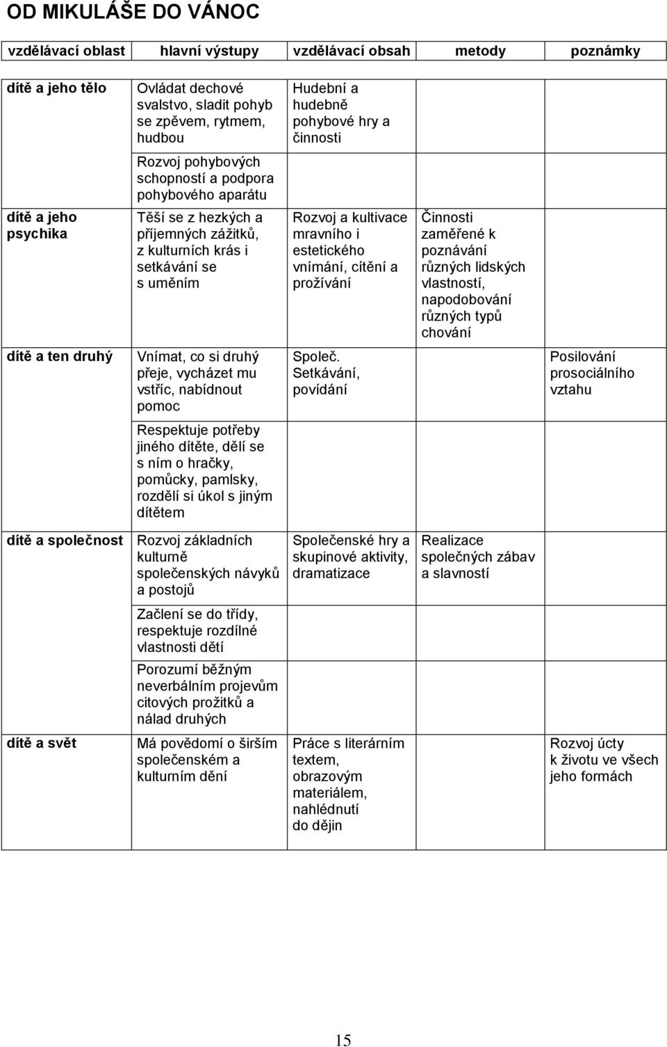 i estetického vnímání, cítění a prožívání Činnosti zaměřené k poznávání různých lidských vlastností, napodobování různých typů chování dítě a ten druhý Vnímat, co si druhý přeje, vycházet mu vstříc,