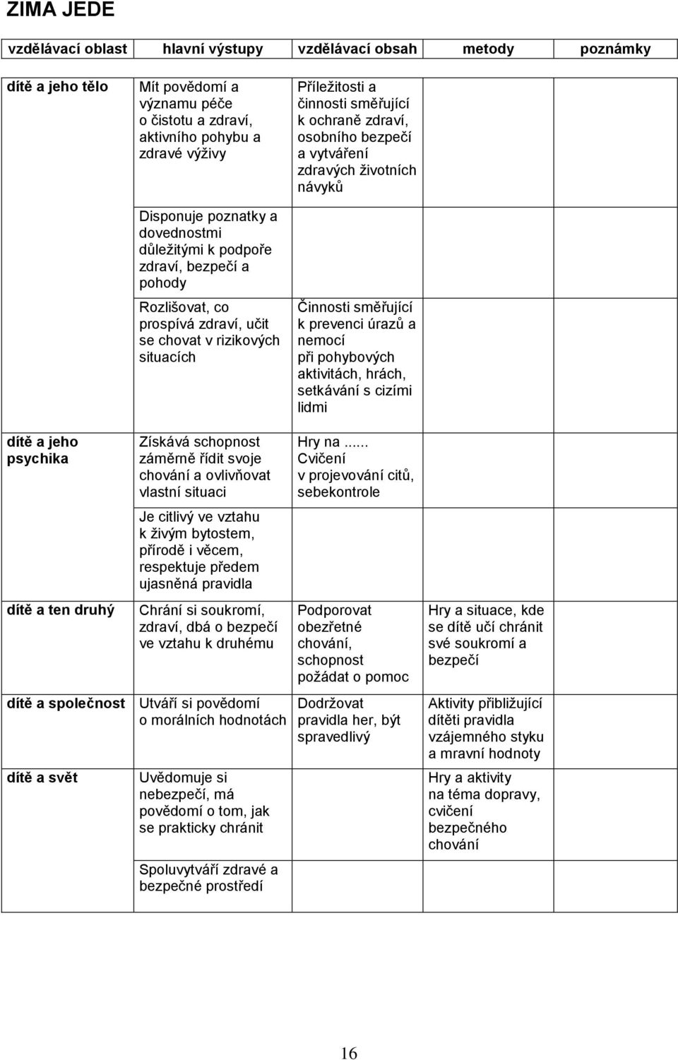 vytváření zdravých životních návyků Činnosti směřující k prevenci úrazů a nemocí při pohybových aktivitách, hrách, setkávání s cizími lidmi dítě a jeho psychika dítě a ten druhý Získává schopnost