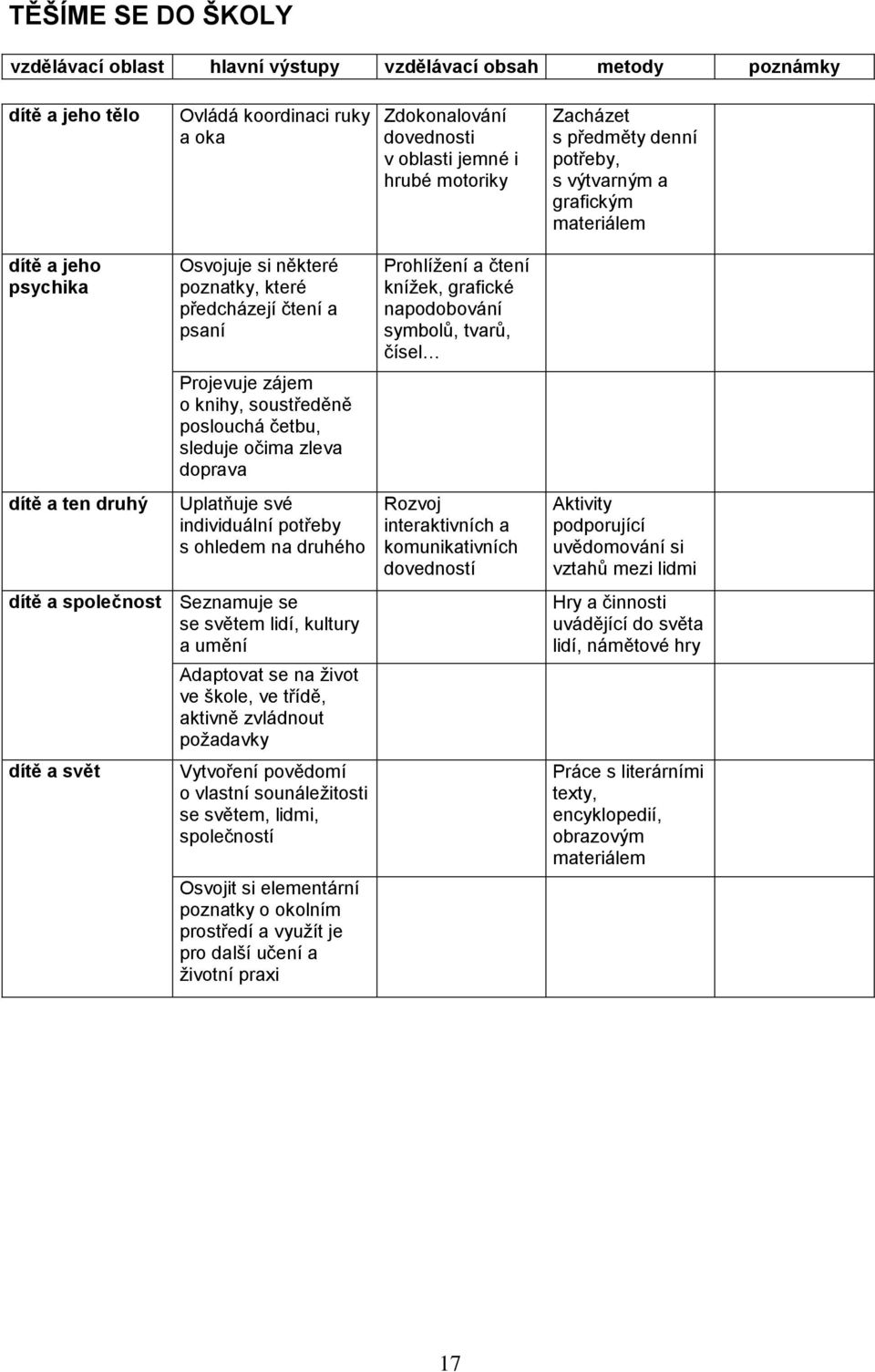 poslouchá četbu, sleduje očima zleva doprava Uplatňuje své individuální potřeby s ohledem na druhého dítě a společnost Seznamuje se se světem lidí, kultury a umění dítě a svět Adaptovat se na život