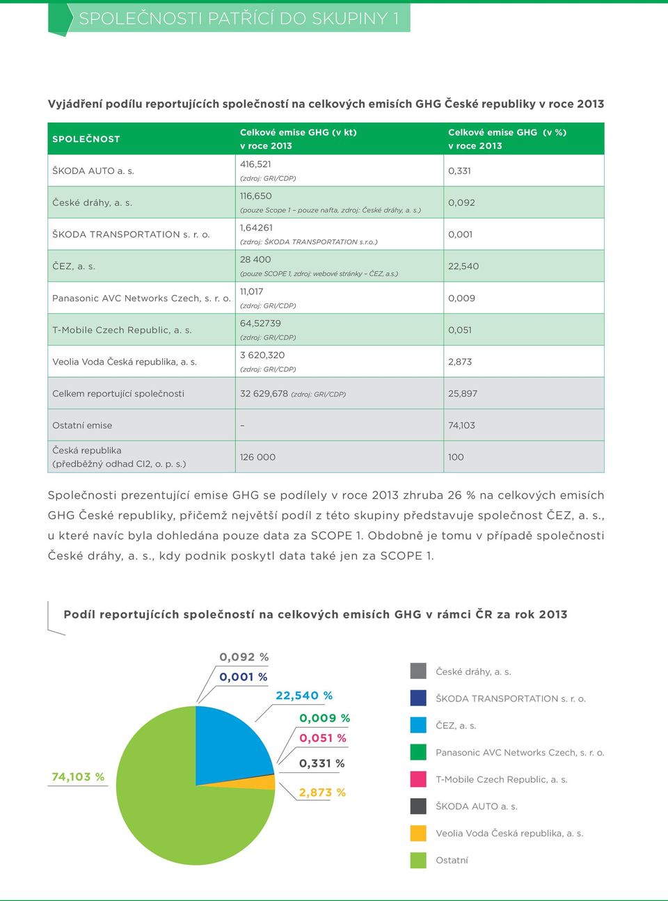 s.) 1,64261 (zdroj: ŠKODA TRANSPORTATION s.r.o.) 28 400 (pouze SCOPE 1, zdroj: webové stránky ČEZ, a.s.) 11,017 (zdroj: GRI/CDP) 64,52739 (zdroj: GRI/CDP) 3 620,320 (zdroj: GRI/CDP) Celkové emise GHG