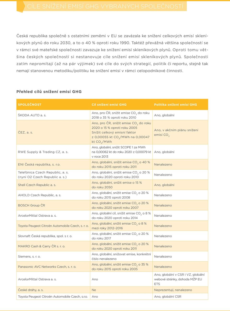 Oproti tomu většina českých společností si nestanovuje cíle snížení emisí skleníkových plynů.