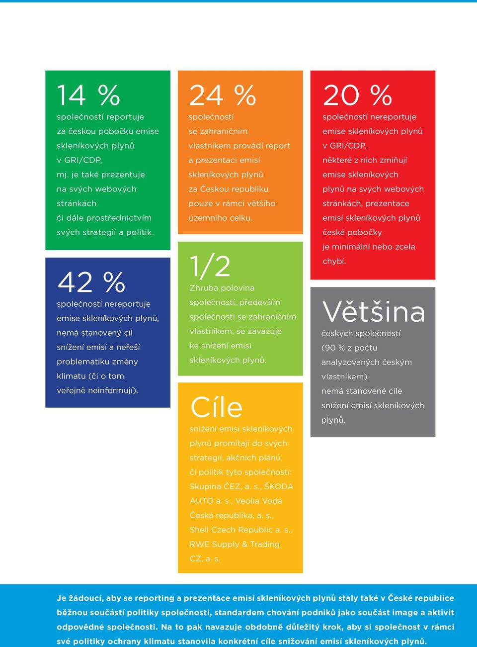 24 % společností se zahraničním vlastníkem provádí report a prezentaci emisí skleníkových plynů za Českou republiku pouze v rámci většího územního celku.