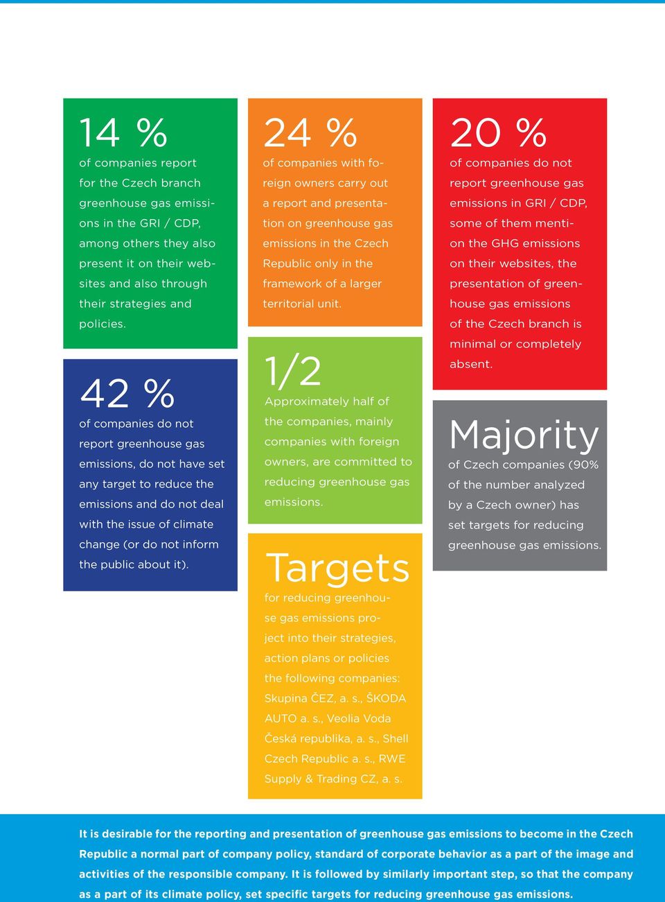 24 % of companies with foreign owners carry out a report and presentation on greenhouse gas emissions in the Czech Republic only in the framework of a larger territorial unit.