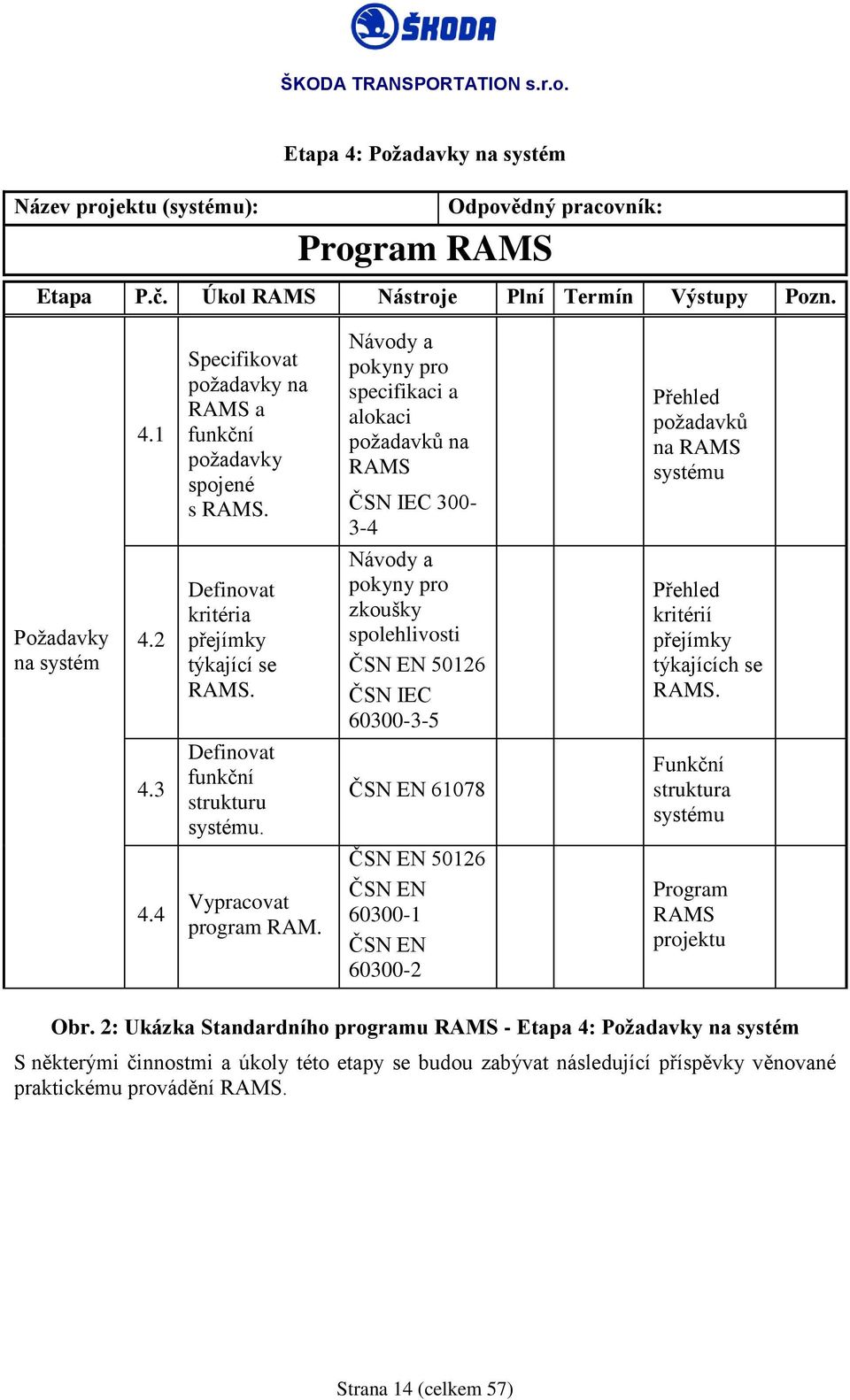 Návody a pokyny pro zkoušky spolehlivosti ČSN EN 50126 ČSN IEC 60300-3-5 Přehled kritérií přejímky týkajících se RAMS. 4.3 Definovat funkční strukturu systému.