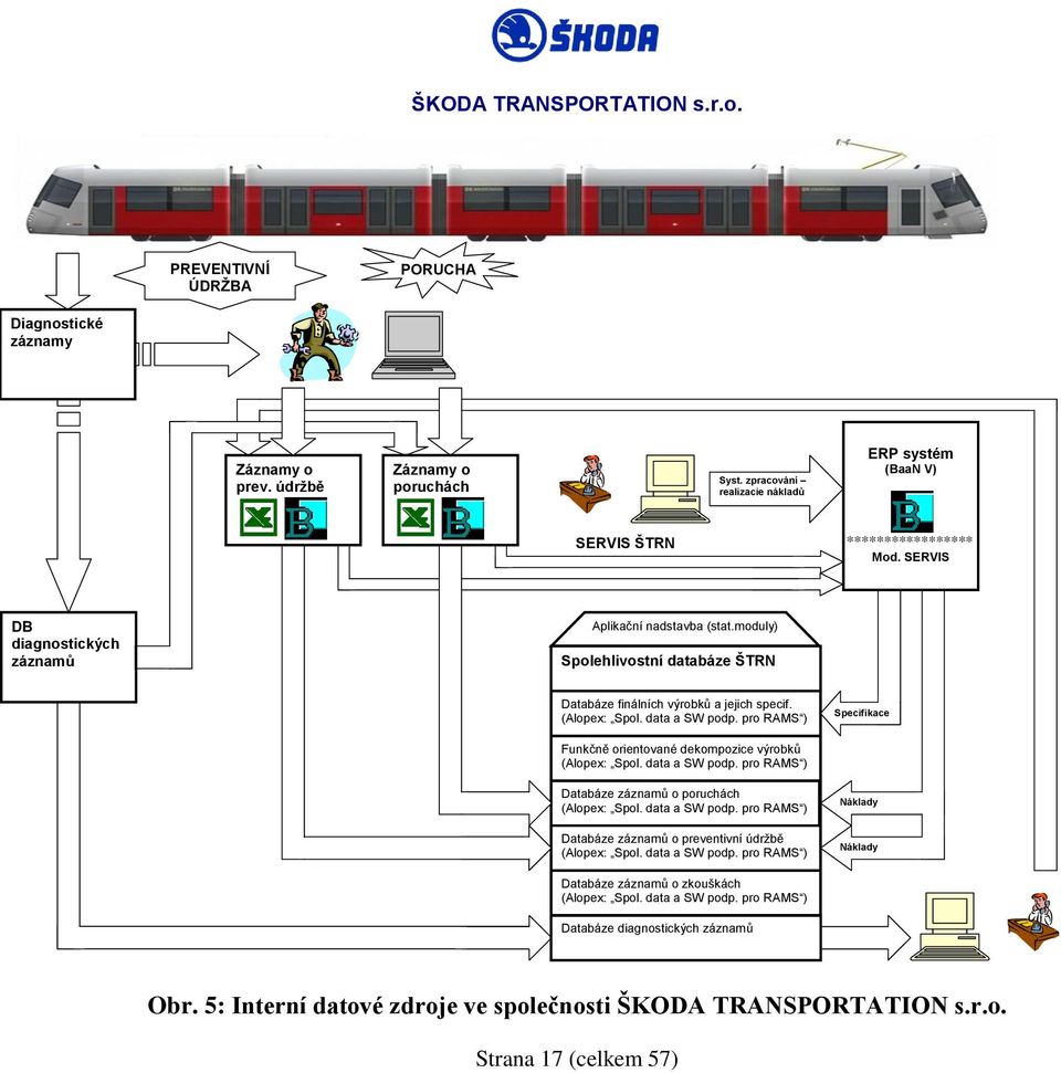 moduly) Spolehlivostní databáze ŠTRN Databáze finálních výrobků a jejich specif. (Alopex: Spol. data a SW podp. pro RAMS ) Specifikace Funkčně orientované dekompozice výrobků (Alopex: Spol.