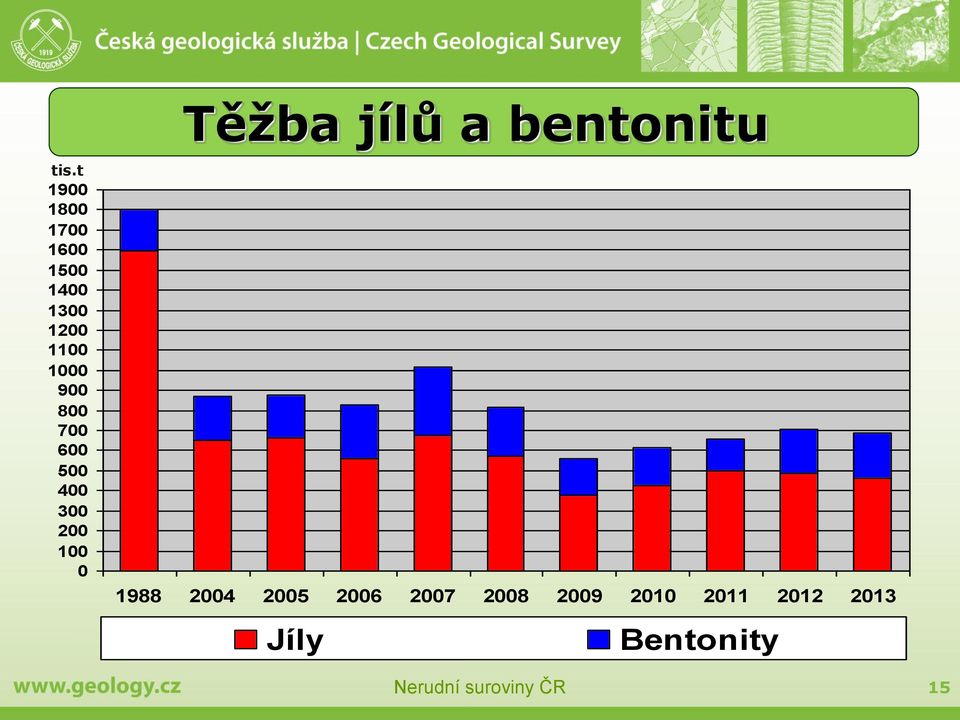 Těžba jílů a bentonitu 1988 2004 2005 2006 2007