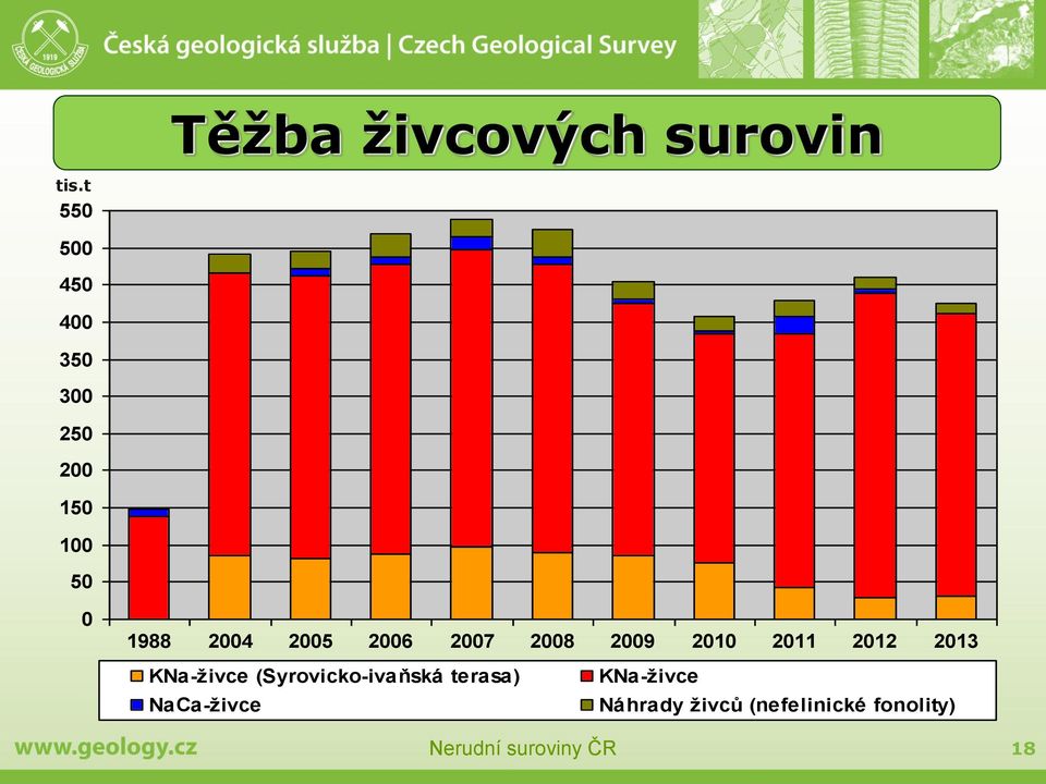 2005 2006 2007 2008 2009 2010 2011 2012 2013 KNa-živce