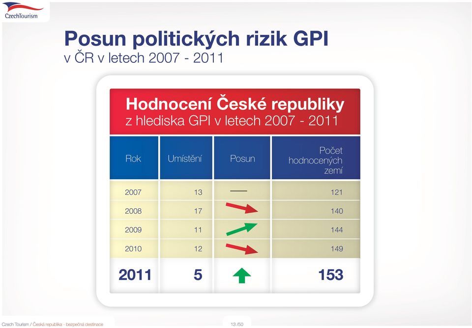 Počet hodnocených zemí 2007 13 121 2008 17 140 2009 11 144 2010 12