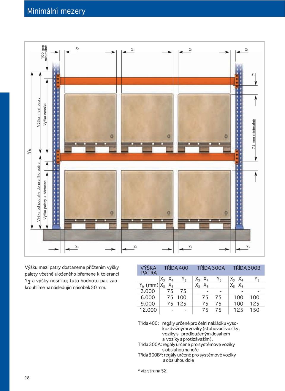 VÝŠKA TŘÍDA 400 TŘÍDA 300A TŘÍDA 300B PATRA X 3 X 4 Y 3 X 3 X 4 Y 3 X 3 X 4 Y 3 Y h (mm) X 5 X 6 X 5 X 6 X 5 X 6 3.000 75 75 - - - - 6.000 75 100 75 75 100 100 9.000 75 125 75 75 100 125 12.