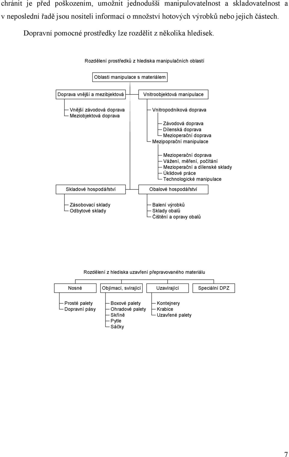 Rozdělení prostředků z hlediska manipulačních oblastí Oblasti manipulace s materiálem Doprava vnější a mezibjektová Vnitroobjektová manipulace Vnější závodová doprava Meziobjektová doprava