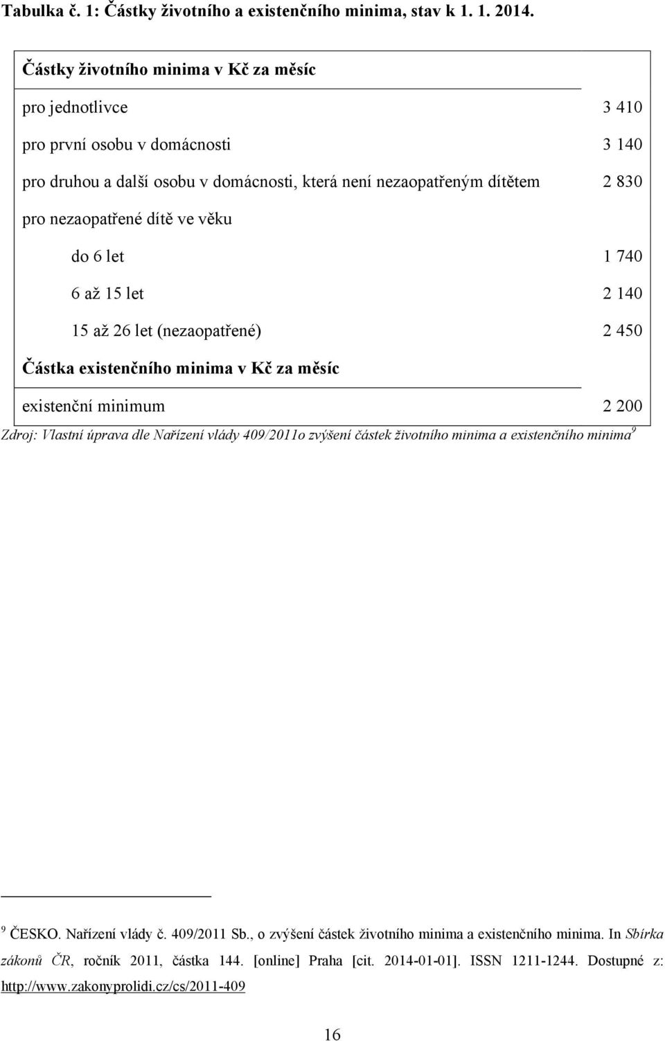 dítě ve věku do 6 let 1 740 6 aţ 15 let 2 140 15 aţ 26 let (nezaopatřené) 2 450 Částka existenčního minima v Kč za měsíc existenční minimum 2 200 Zdroj: Vlastní úprava dle Nařízení vlády