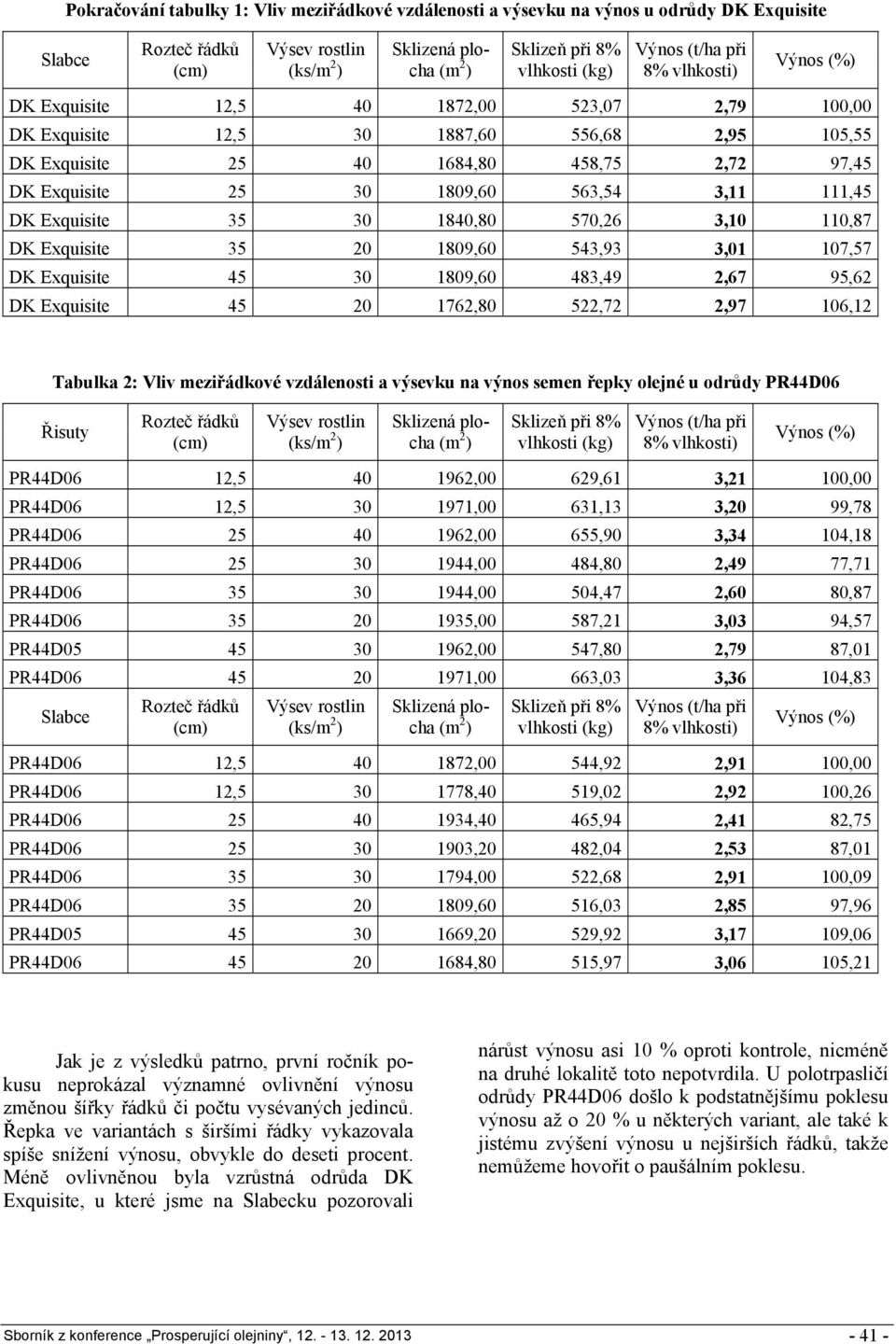 1809,60 483,49 2,67 95,62 DK Exquisite 45 20 1762,80 522,72 2,97 106,12 Tabulka 2: Vliv meziřádkové vzdálenosti a výsevku na výnos semen řepky olejné u odrůdy PR44D06 Řisuty PR44D06 12,5 40 1962,00