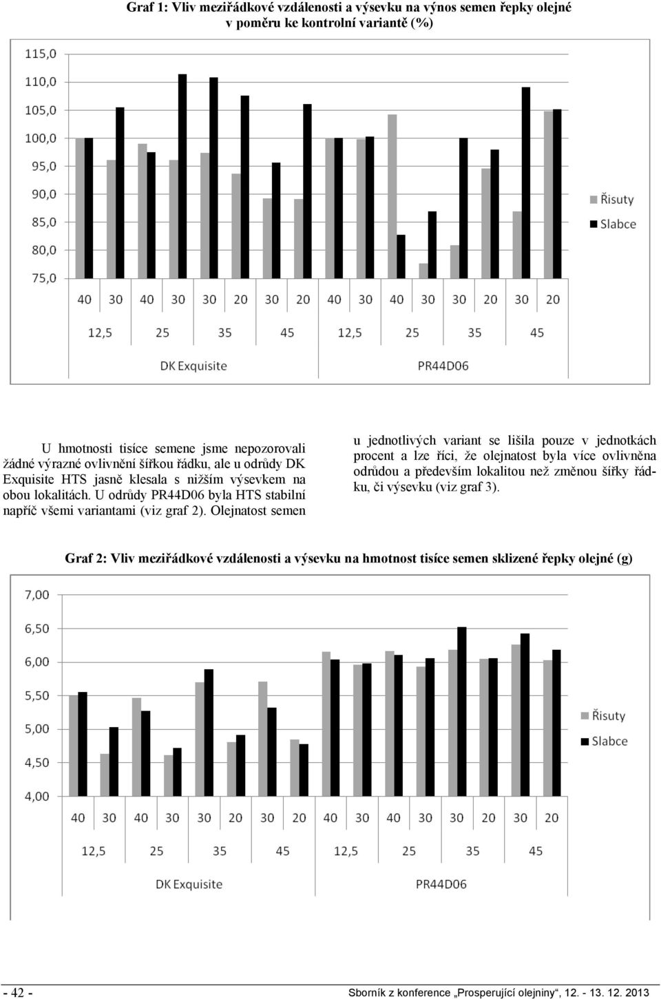 Olejnatost semen u jednotlivých variant se lišila pouze v jednotkách procent a lze říci, že olejnatost byla více ovlivněna odrůdou a především lokalitou než změnou šířky řádku,