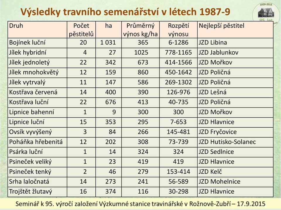 126-976 JZD Lešná Kostřava luční 22 676 413 40-735 JZD Poličná Lipnice bahenní 1 9 300 300 JZD Mořkov Lipnice luční 15 353 295 7-653 JZD Hlavnice Ovsík vyvýšený 3 84 266 145-481 JZD Fryčovice Poháňka