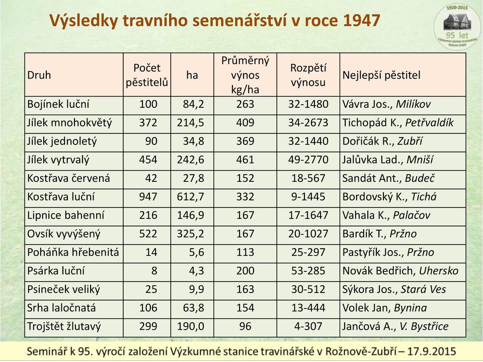 , Mniší Kostřava červená 42 27,8 152 18-567 Sandát Ant., Budeč Kostřava luční 947 612,7 332 9-1445 Bordovský K., Tichá Lipnice bahenní 216 146,9 167 17-1647 Vahala K.