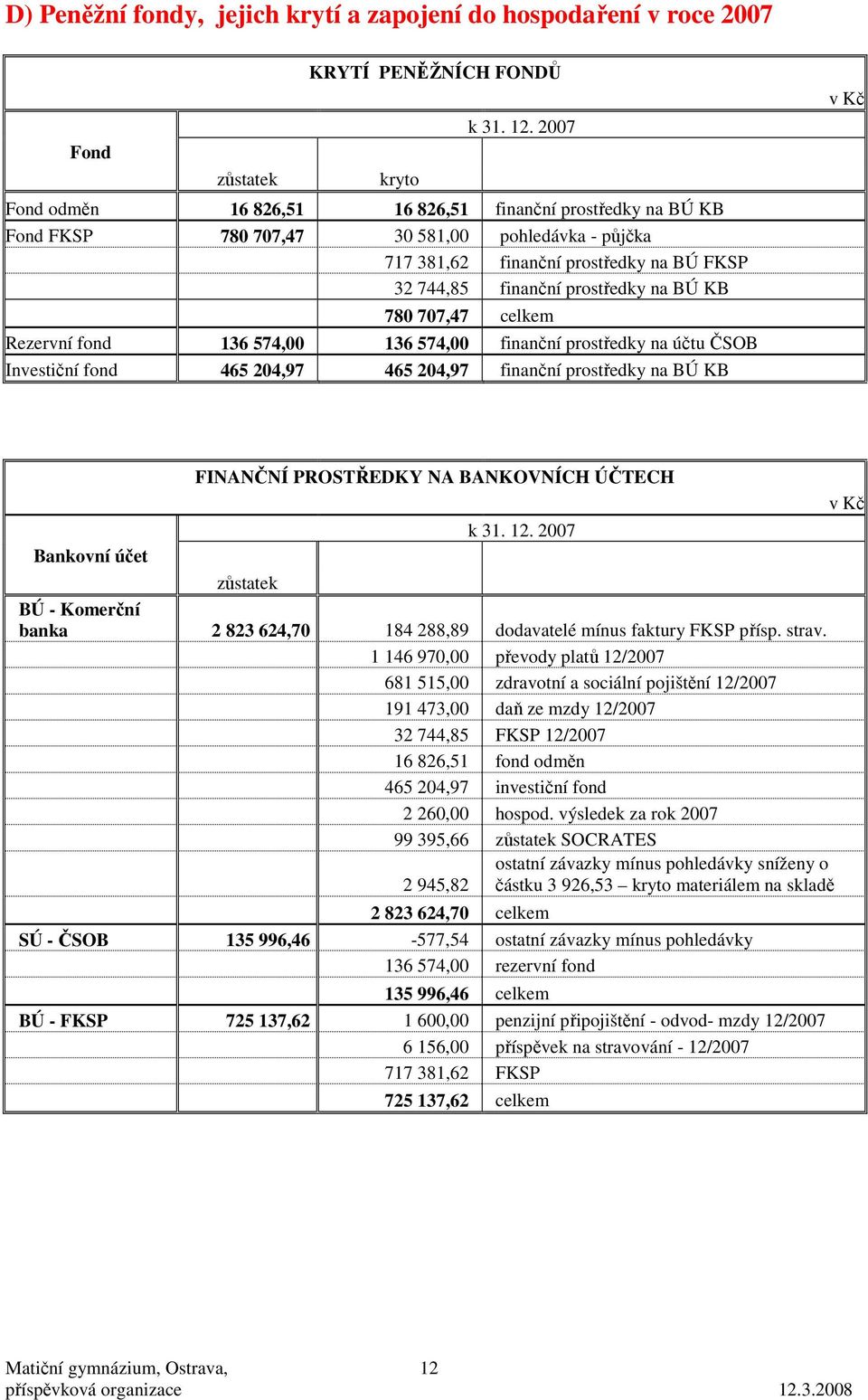 celkem Rezervní fond 136 574, 136 574, finanční prostředky na účtu ČSOB Investiční fond 465 24,97 465 24,97 finanční prostředky na BÚ KB v Kč Bankovní účet FINANČNÍ PROSTŘEDKY NA BANKOVNÍCH ÚČTECH k