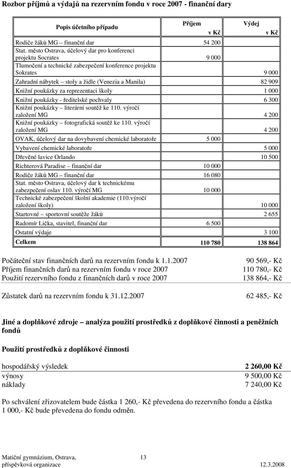 za reprezentaci školy 1 Knižní poukázky - ředitelské pochvaly 6 3 Knižní poukázky literární soutěž ke 11. výročí založení MG 4 2 Knižní poukázky fotografická soutěž ke 11.