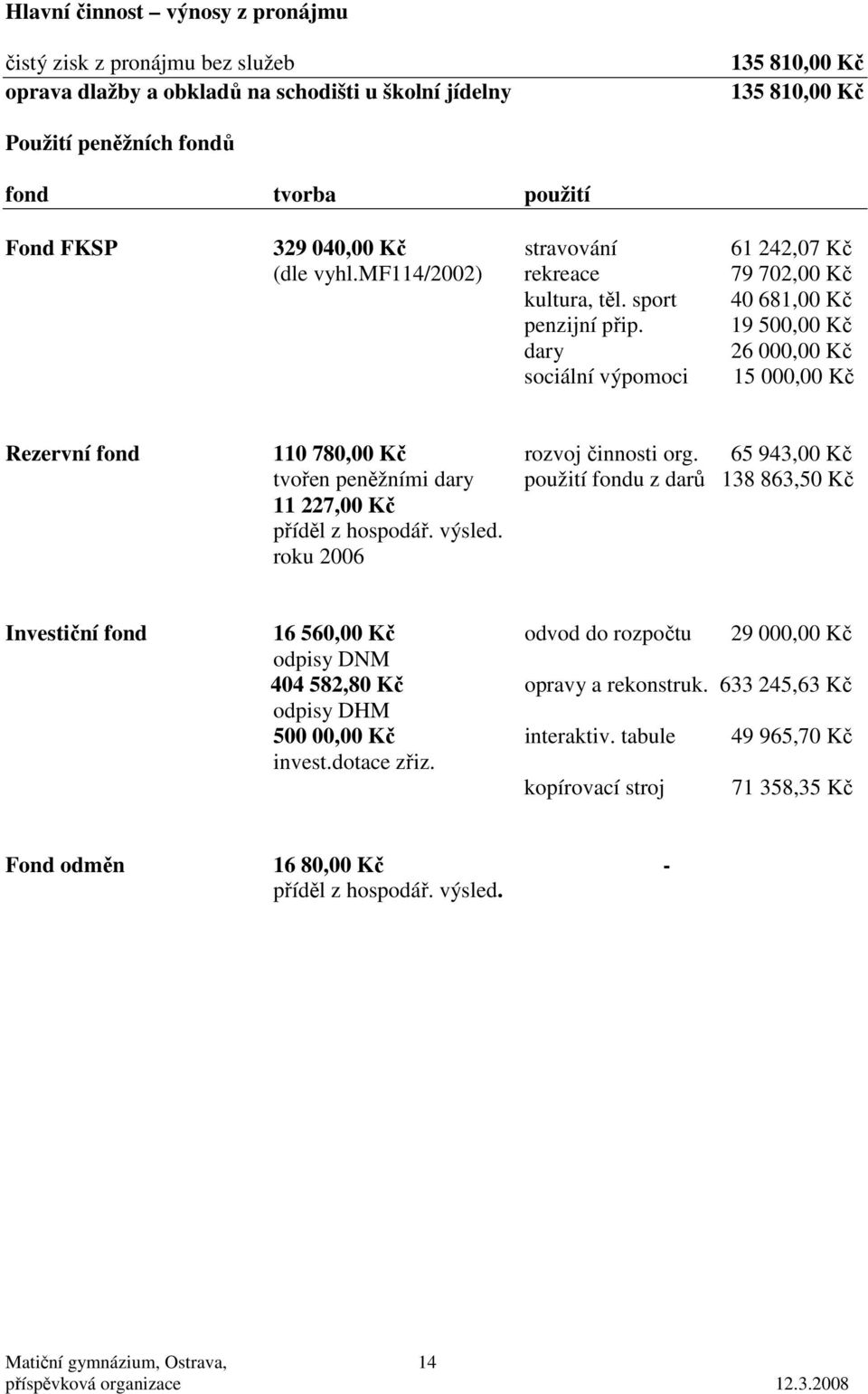 19 5, Kč dary 26, Kč sociální výpomoci 15, Kč Rezervní fond 11 78, Kč rozvoj činnosti org. 65 943, Kč tvořen peněžními dary použití fondu z darů 138 863,5 Kč 11 227, Kč příděl z hospodář. výsled.