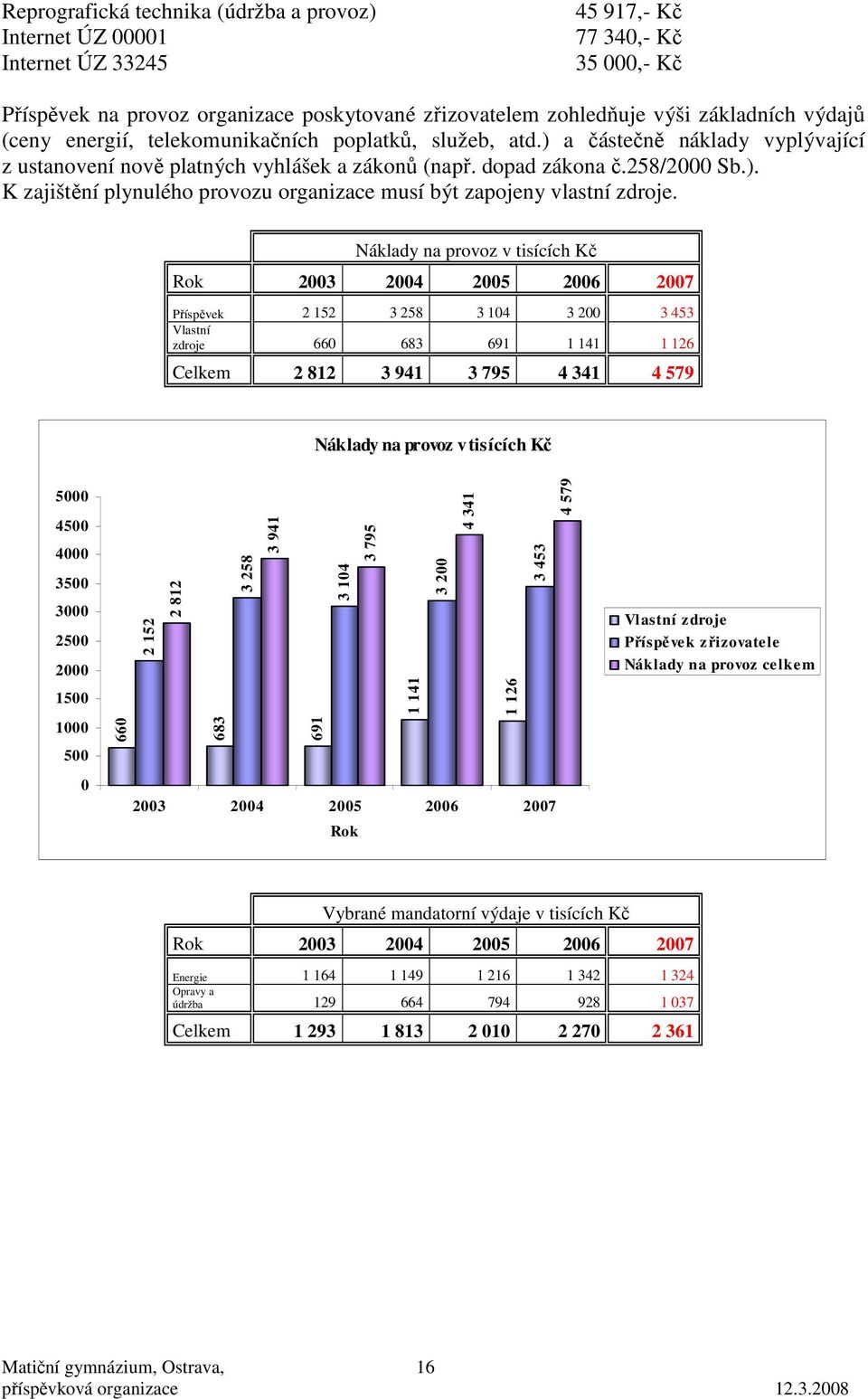 Náklady na provoz v tisících Kč Rok 23 24 25 26 27 Příspěvek 2 152 3 258 3 14 3 2 3 453 Vlastní zdroje 66 683 691 1 141 1 126 Celkem 2 812 3 941 3 795 4 341 4 579 Náklady na provoz v tisících Kč 5 45