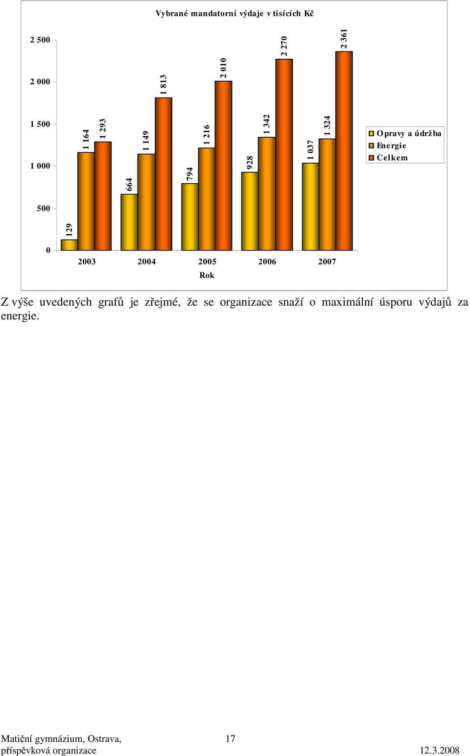 Celkem 5 23 24 25 26 27 Rok Z výše uvedených grafů je zřejmé, že se