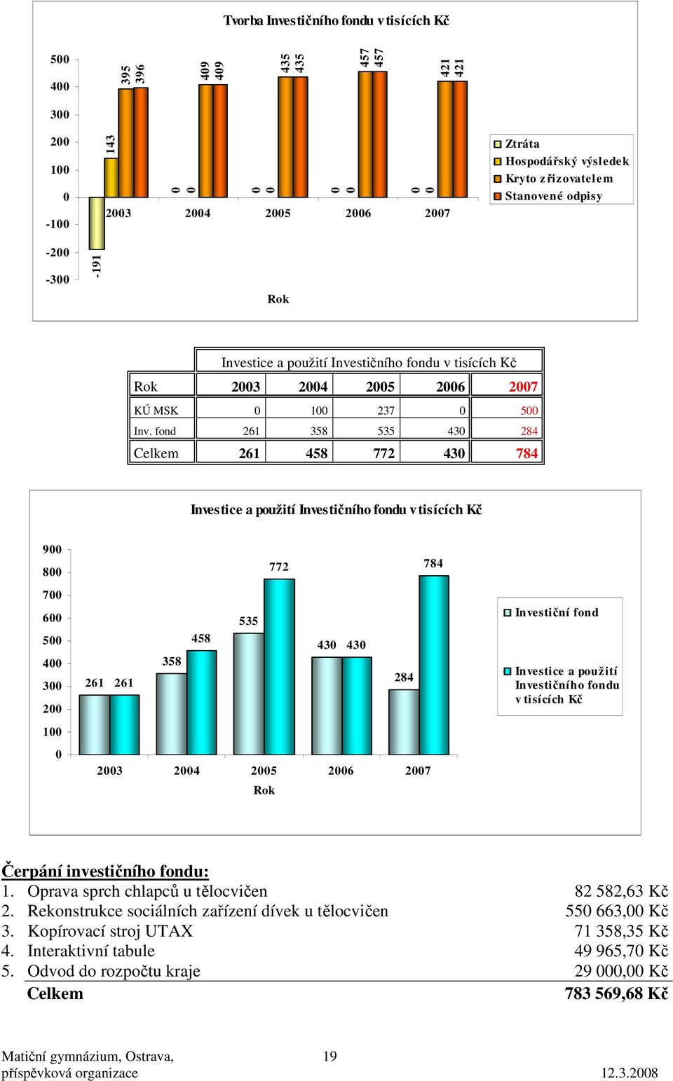 fond 261 358 535 43 284 Celkem 261 458 772 43 784 Investice a použití Investičního fondu v tisících Kč 9 8 7 6 5 4 3 2 1 772 784 535 458 43 43 358 261 261 284 23 24 25 26 27 Rok Investiční fond