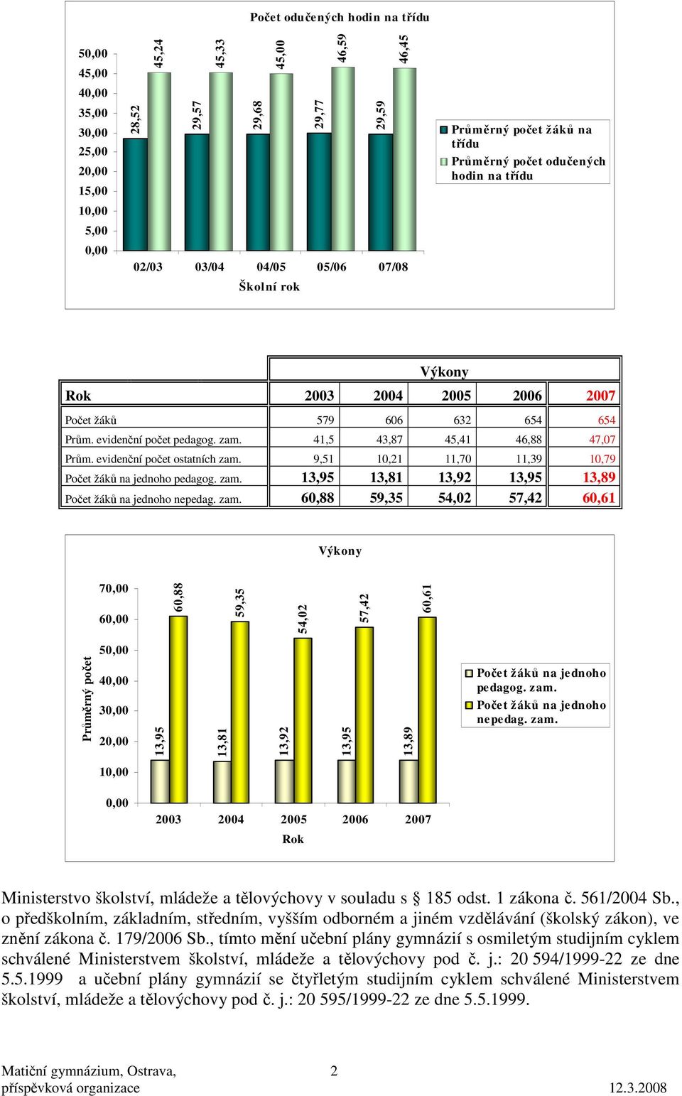 9,51 1,21 11,7 11,39 1,79 Počet žáků na jednoho pedagog. zam.