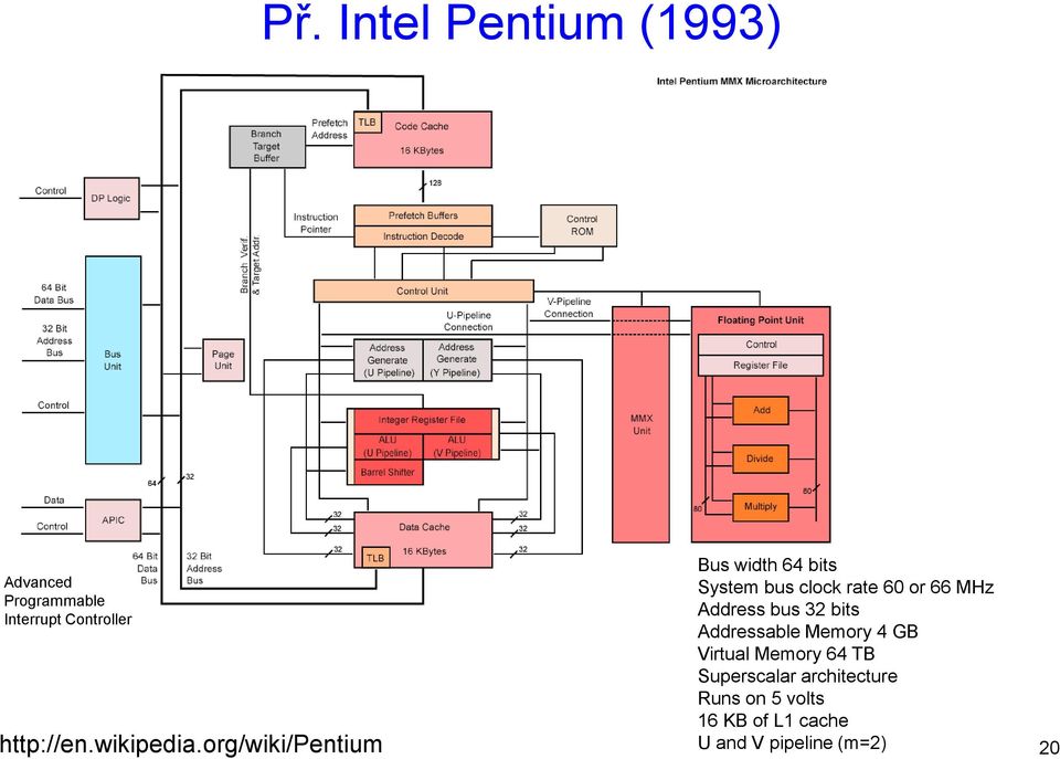 org/wiki/pentium Bus width 64 bits System bus clock rate 60 or 66 MHz