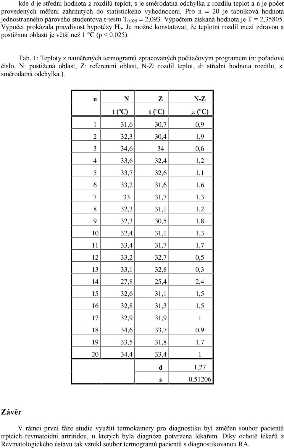 Je možné konstatovat, že teplotní rozdíl mezi zdravou a postižnou oblastí je vìtší než 1 C (p < 0,025). Tab.