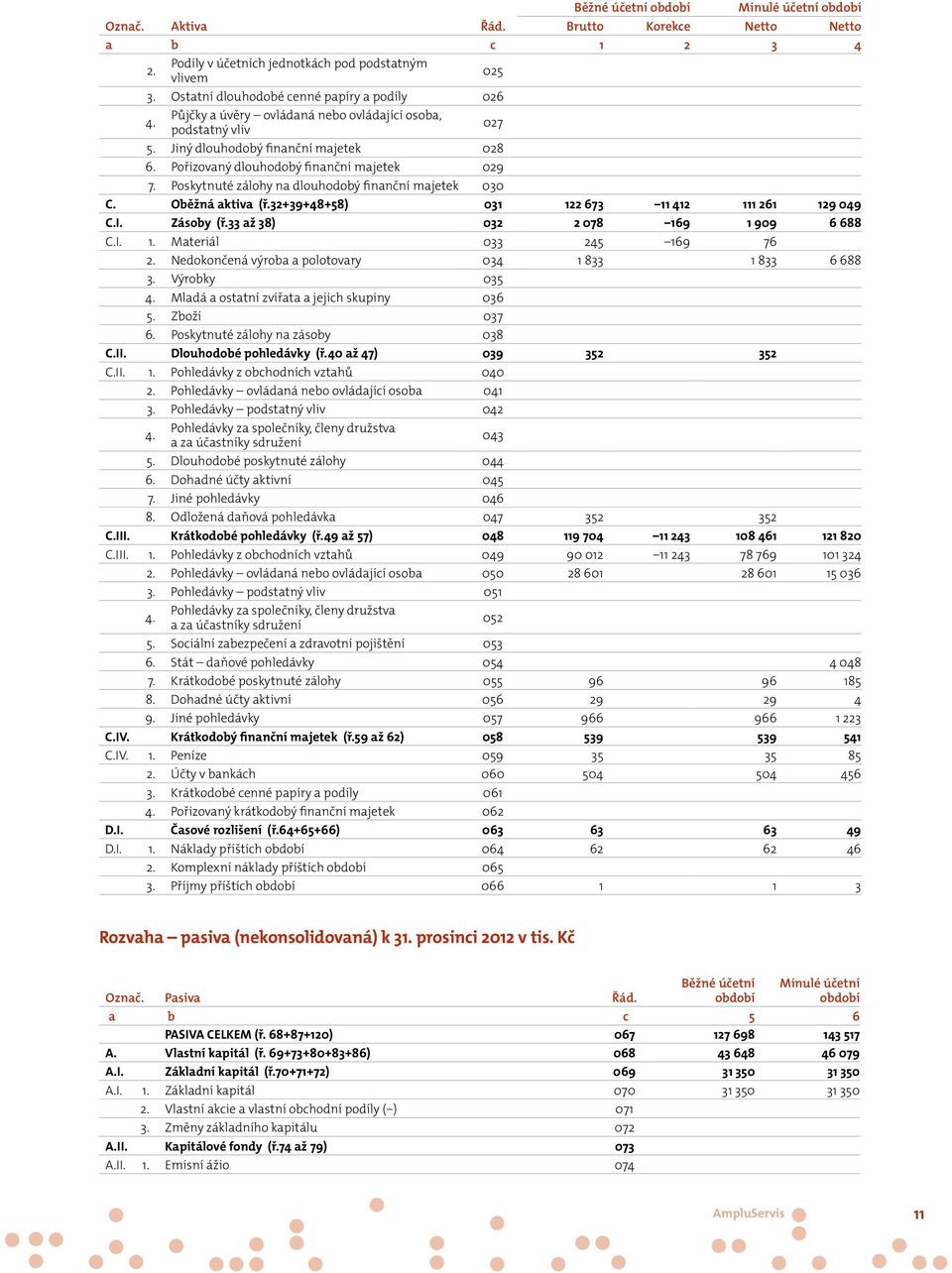 Pořizovaný dlouhodobý finanční majetek 029 7. Poskytnuté zálohy na dlouhodobý finanční majetek 030 C. Oběžná aktiva (ř.32+39+48+58) 031 122 673 11 412 111 261 129 049 C.I. Zásoby (ř.