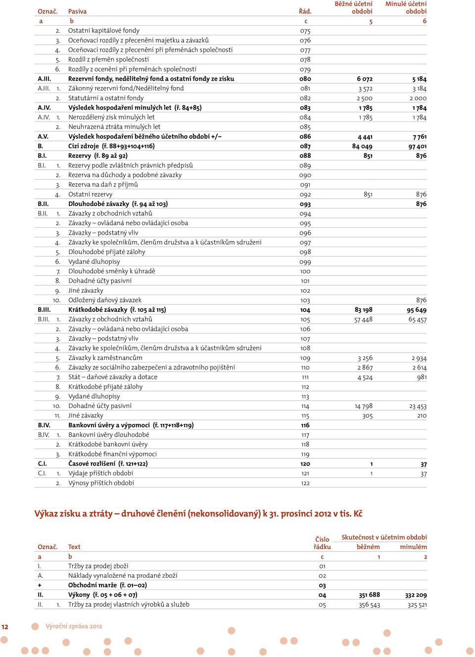 Rezervní fondy, nedělitelný fond a ostatní fondy ze zisku 080 6 072 5 184 A.III. 1. Zákonný rezervní fond/nedělitelný fond 081 3 572 3 184 2. Statutární a ostatní fondy 082 2 500 2 000 A.IV.