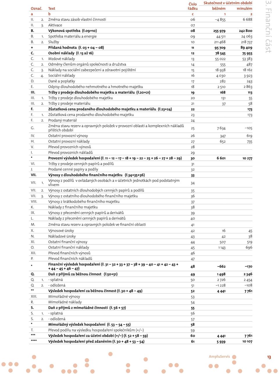 13 až 16) 12 78 545 75 955 C. 1. Mzdové náklady 13 55 022 53 383 C. 2. Odměny členům orgánů společnosti a družstva 14 555 487 C. 3. Náklady na sociální zabezpečení a zdravotní pojištění 15 18 938 18 162 C.