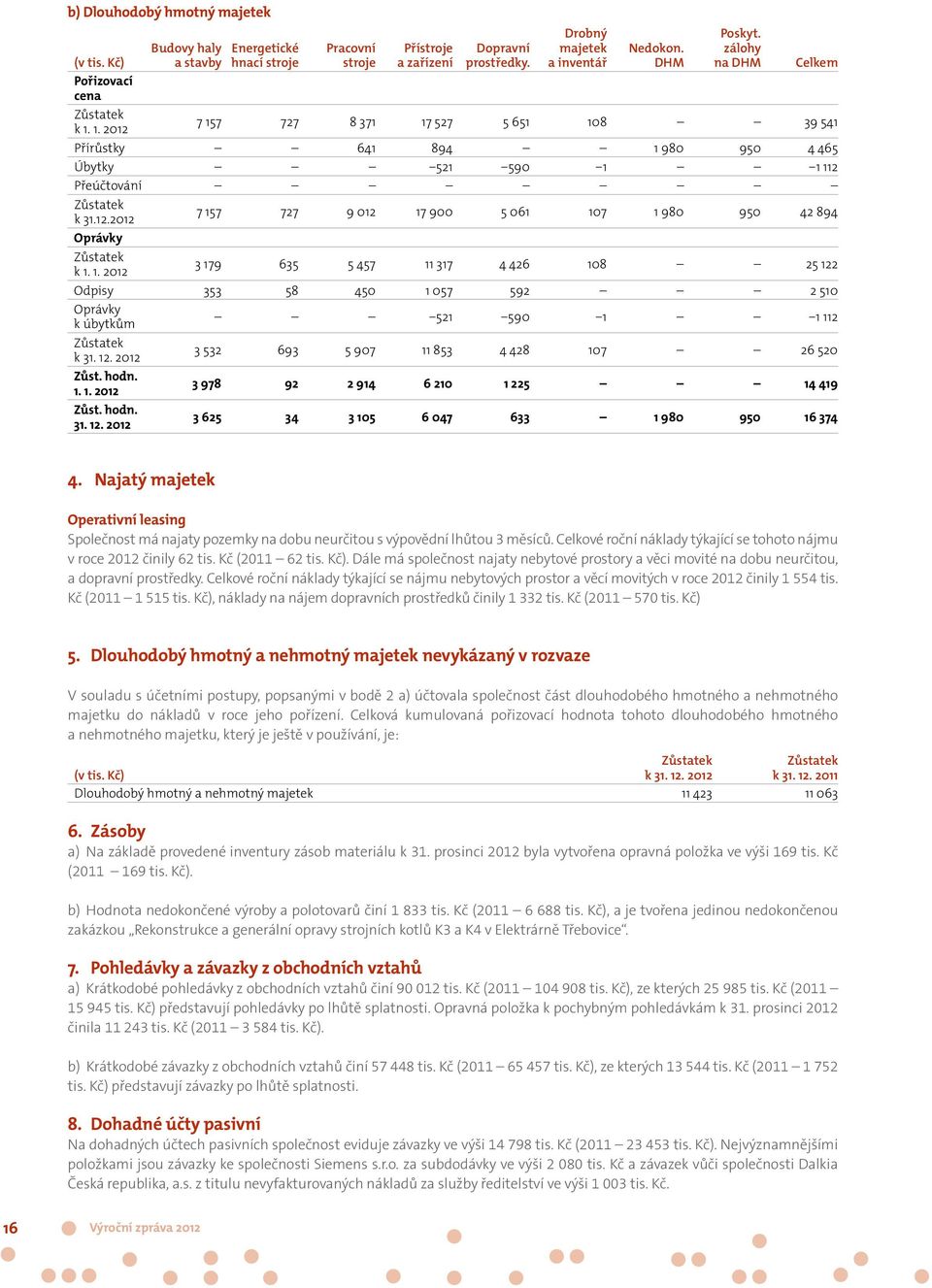 Přeúčtování Zůstatek k 31.12.2012 7 157 727 9 012 17 900 5 061 107 1 980 950 42 894 Oprávky Zůstatek k 1. 1. 2012 3 179 635 5 457 11 317 4 426 108 25 122 Odpisy 353 58 450 1 057 592 2 510 Oprávky k úbytkům 521 590 1 1 112 Zůstatek k 31.