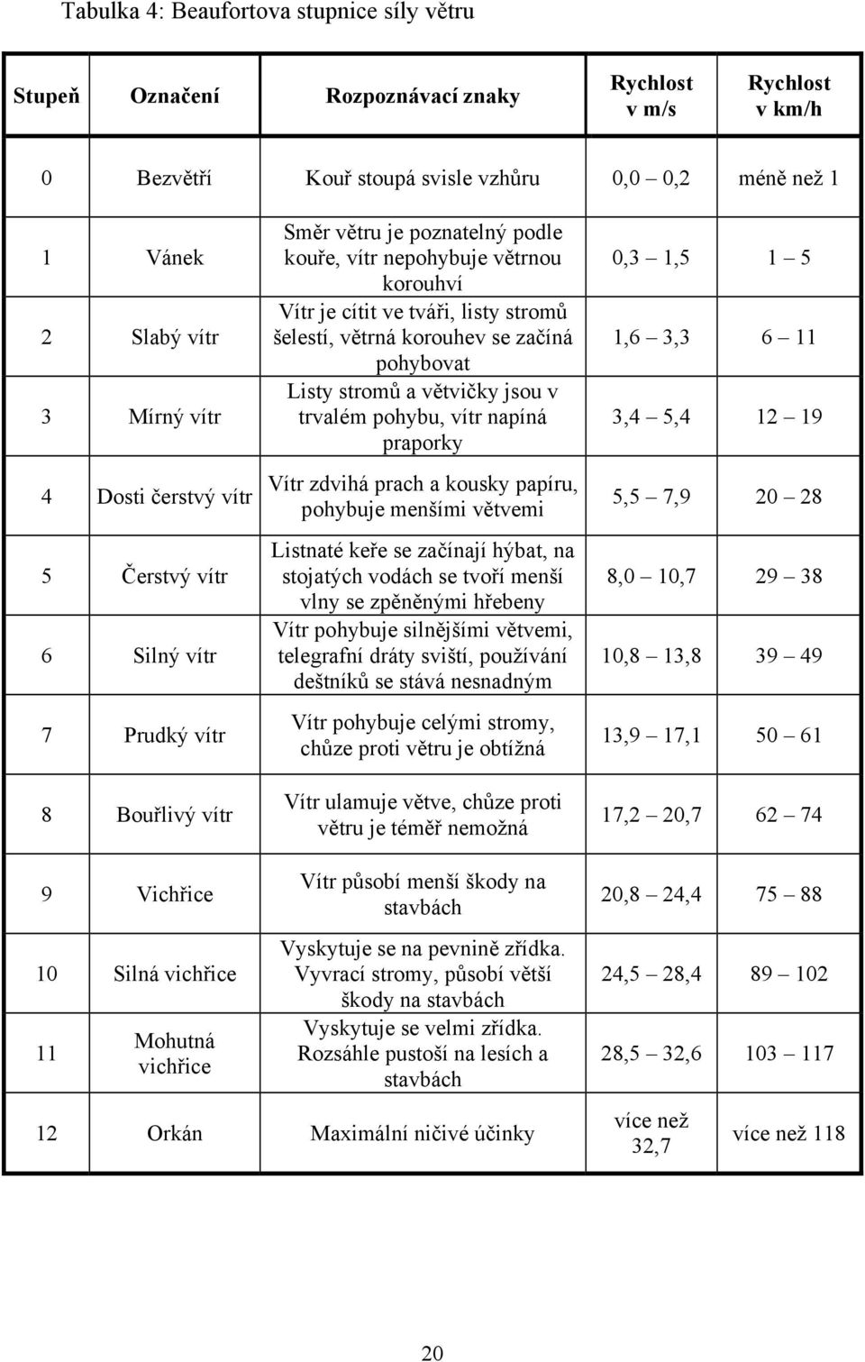 větrná korouhev se začíná pohybovat Listy stromů a větvičky jsou v trvalém pohybu, vítr napíná praporky Vítr zdvihá prach a kousky papíru, pohybuje menšími větvemi Listnaté keře se začínají hýbat, na