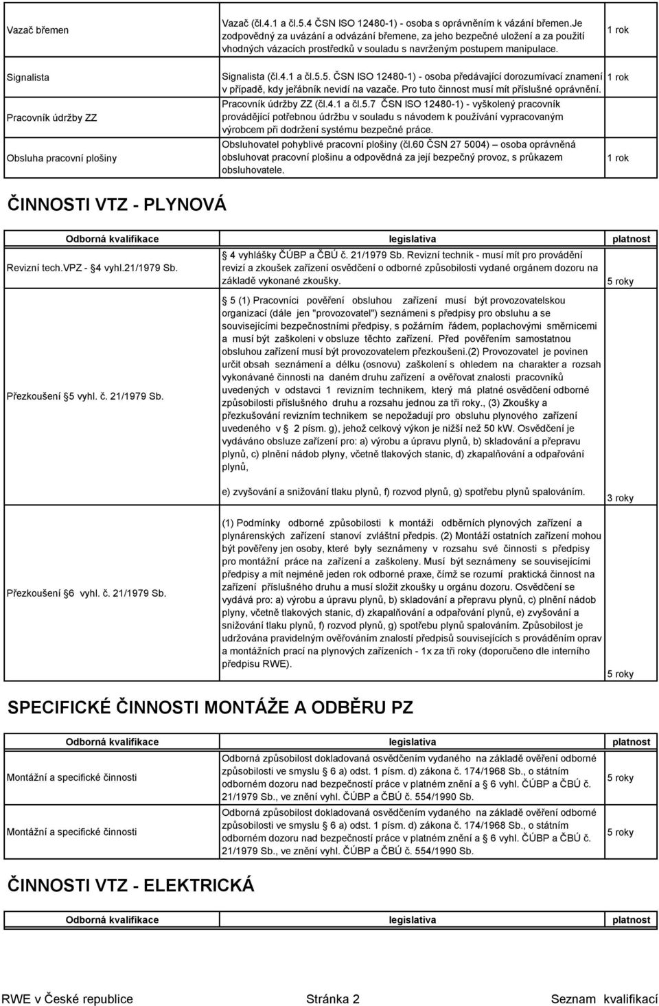 Signalista Pracovník údržby ZZ Obsluha pracovní plošiny Signalista (čl.4.1 a čl.5.5. ČSN ISO 12480-1) - osoba předávající dorozumívací znamení v případě, kdy jeřábník nevidí na vazače.