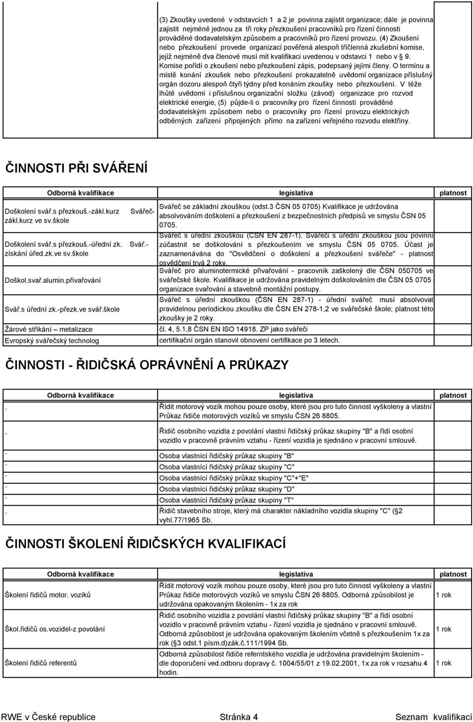 (4) Zkoušení nebo přezkoušení provede organizací pověřená alespoň tříčlenná zkušební komise, jejíž nejméně dva členové musí mít kvalifikaci uvedenou v odstavci 1 nebo v 9.