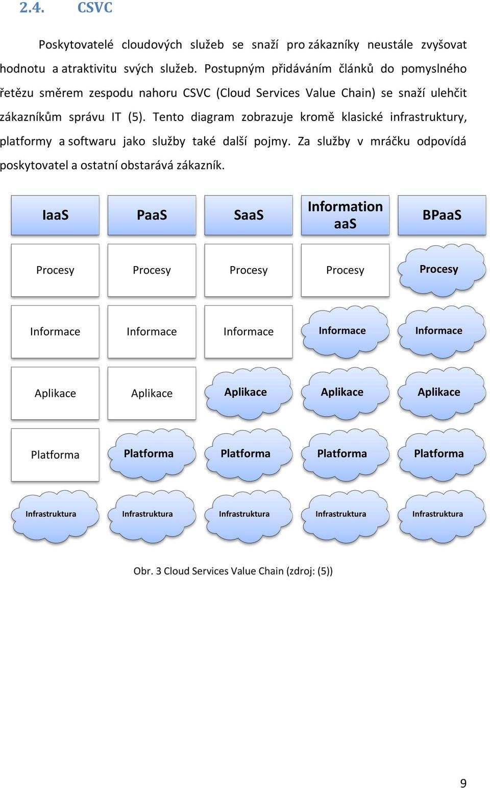 Tento diagram zobrazuje kromě klasické infrastruktury, platformy a softwaru jako služby také další pojmy. Za služby v mráčku odpovídá poskytovatel a ostatní obstarává zákazník.
