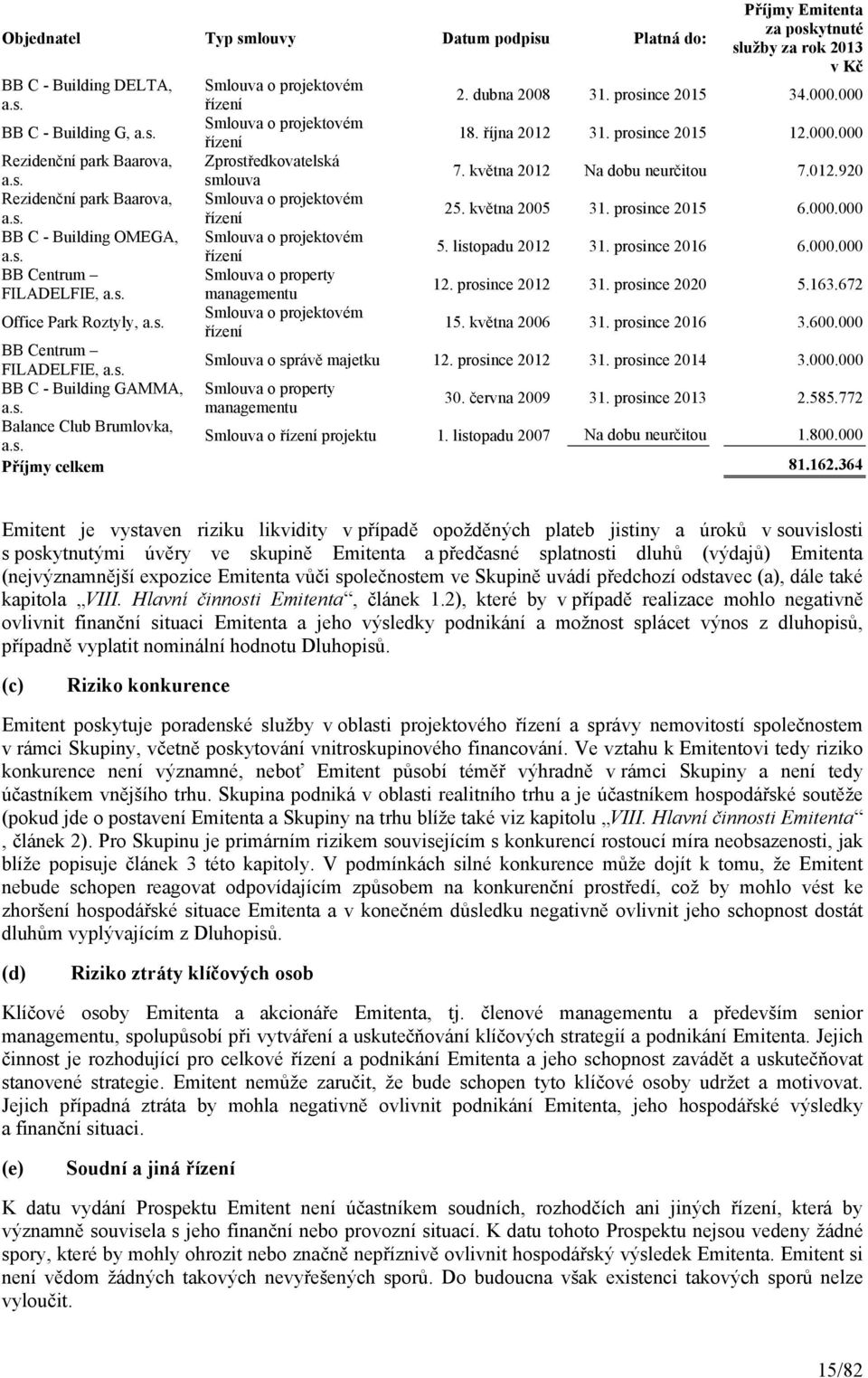 Smlouva o projektovém řízení Smlouva o projektovém řízení Smlouva o property managementu Smlouva o projektovém řízení Příjmy Emitenta za poskytnuté služby za rok 2013 v Kč 2. dubna 2008 31.