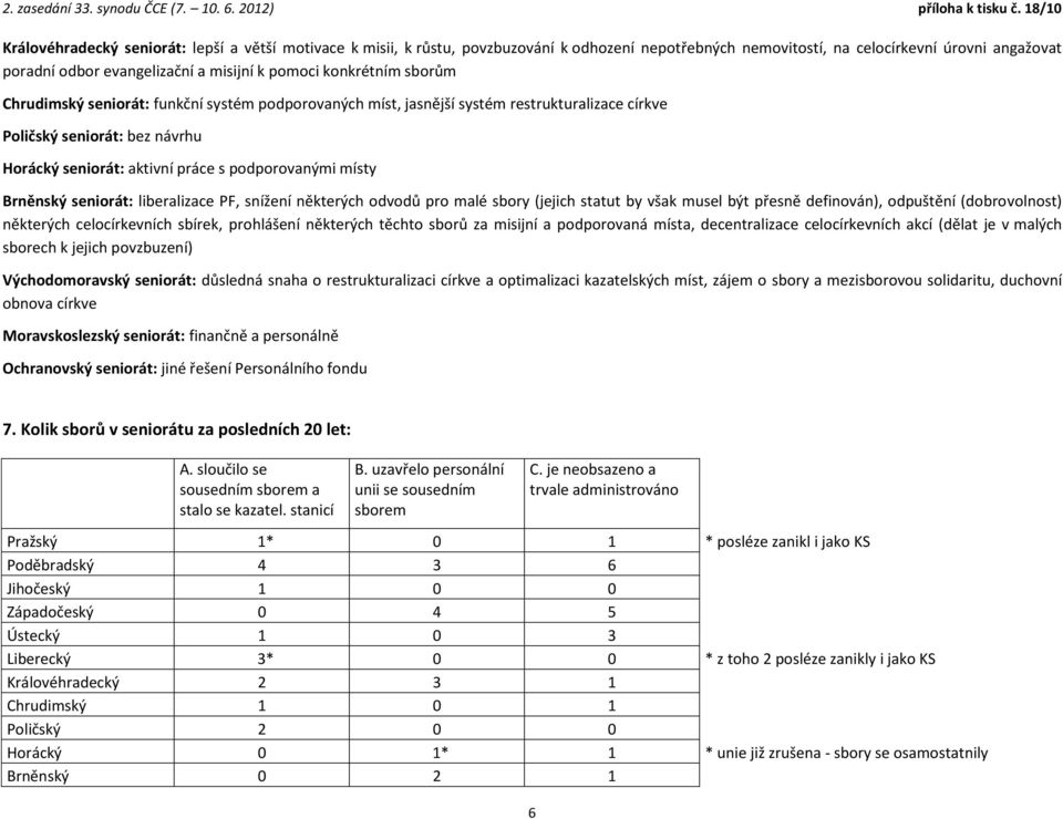 Brněnský seniorát: liberalizace PF, snížení některých odvodů pro malé sbory (jejich statut by však musel být přesně definován), odpuštění (dobrovolnost) některých celocírkevních sbírek, prohlášení