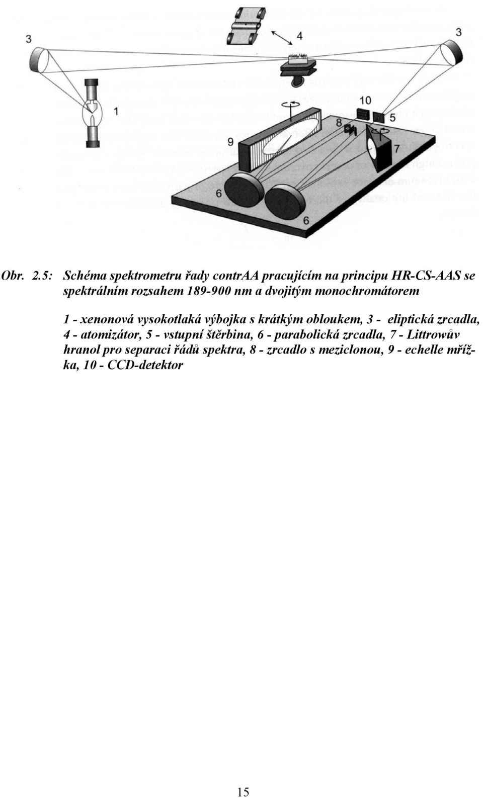 189-900 nm a dvojitým monochromátorem 1 - xenonová vysokotlaká výbojka s krátkým obloukem, 3 -