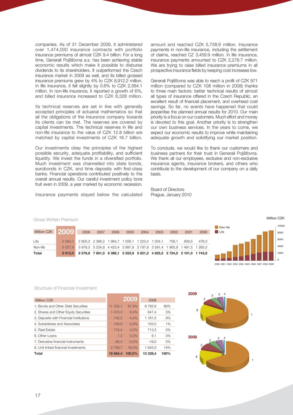 In non-life insurance, it reported a growth of 6%, and billed insurance increased to CZK 6,328 million.