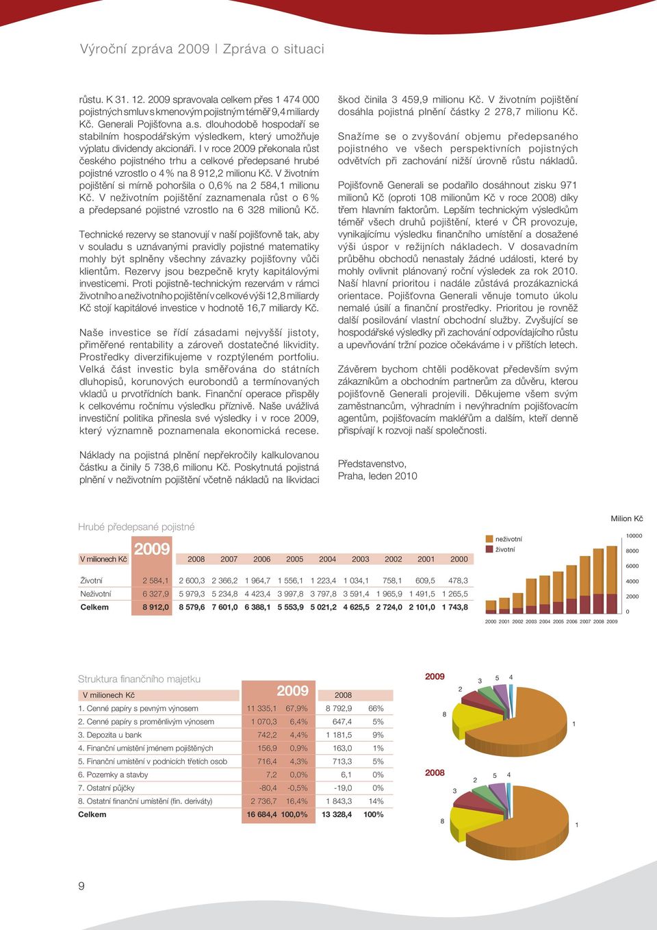 V neživotním pojištění zaznamenala růst o 6 % a předepsané pojistné vzrostlo na 6 328 milionů Kč.